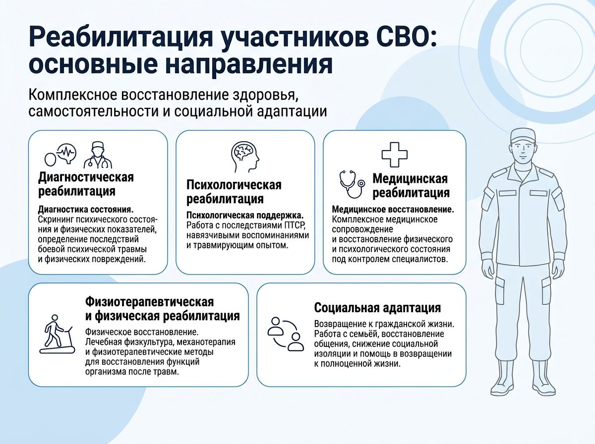 Реабилитация участников СВО в Усть-Катаве инфографика